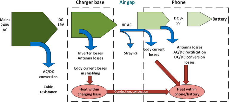 Higher temperatures can thus significantly influence the state-of-health (SoH) of batteries. Source: Research on Temperature Considerations for Charging Li-Ion Batteries: Inductive versus Mains Charging Modes for Portable Electronic Devices.